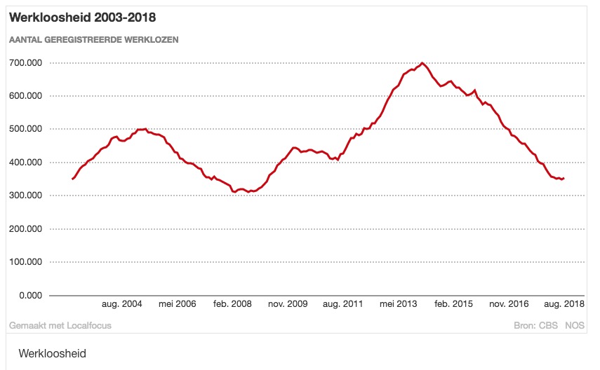 Werkloosheid 2003-2018